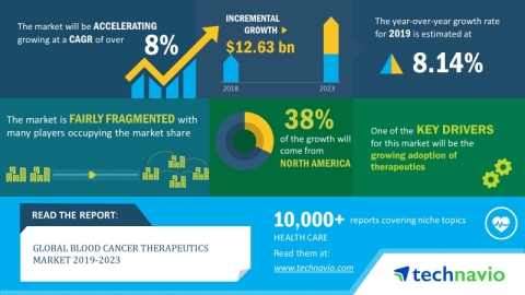 The global blood cancer therapeutics market will grow at a CAGR of over 8% during 2019-2023. (Graphi ...