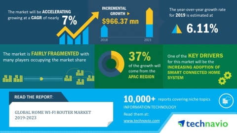 The global home Wi-Fi router market will post a CAGR of almost 7% during 2019-2023 (Graphic: Busines ... 