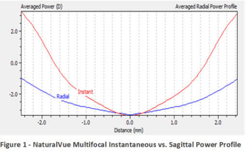 Figure 1 - NaturalVue Multifocal Instantaneous vs. Sagittal Power Profile (Graphic: Business Wire)