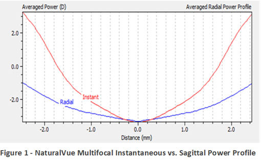 VTI NaturalVue Enhanced Multifocal Contact Lenses - Neurofocus Optics