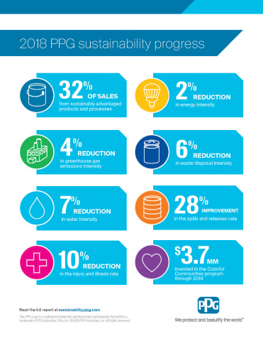 PPG highlights progress against key economic, environment and social goals in its 2018 Sustainability Report. (Graphic: Business Wire)