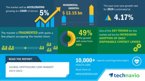 The global ophthalmic lens market will post a CAGR of close to 5% during the period 2019-2023 (Graphic: Business Wire)