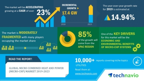 The global micro combined heat and power (micro CHP) market is expected to post a CAGR of more than 23% during the period 2019-2023 (Graphic: Business Wire)