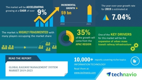 The global railway management system market is expected to post a CAGR of over 9% during the period 2019-2023 (Graphic: Business Wire)