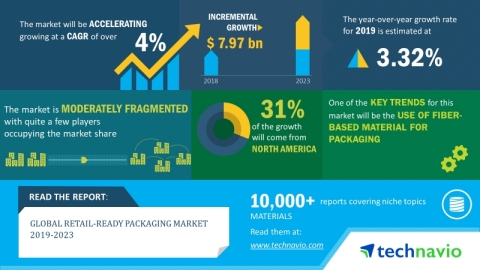 The global retail-ready packaging market is expected to post a CAGR of over 4% during the period 201 ... 