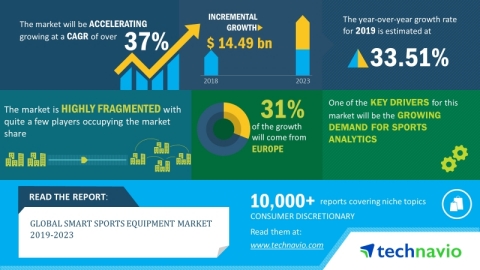 The global smart sports equipment market is expected to post a CAGR of over 37% during the period 2019-2023 (Graphic: Business Wire)