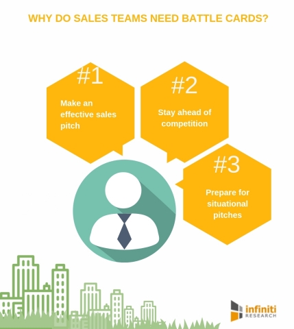 Importance of sales battle cards. (Graphic: Business Wire)