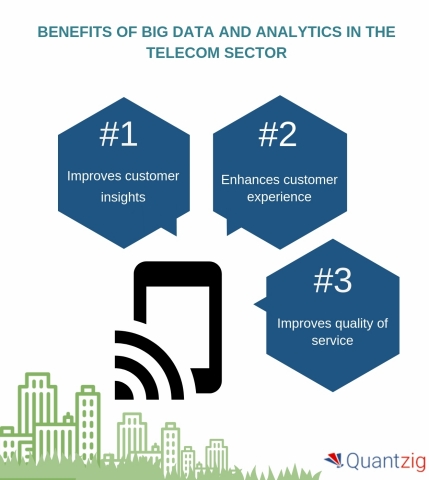 Big Data and Analytics in the Telecom Industry (Graphic: Business Wire)