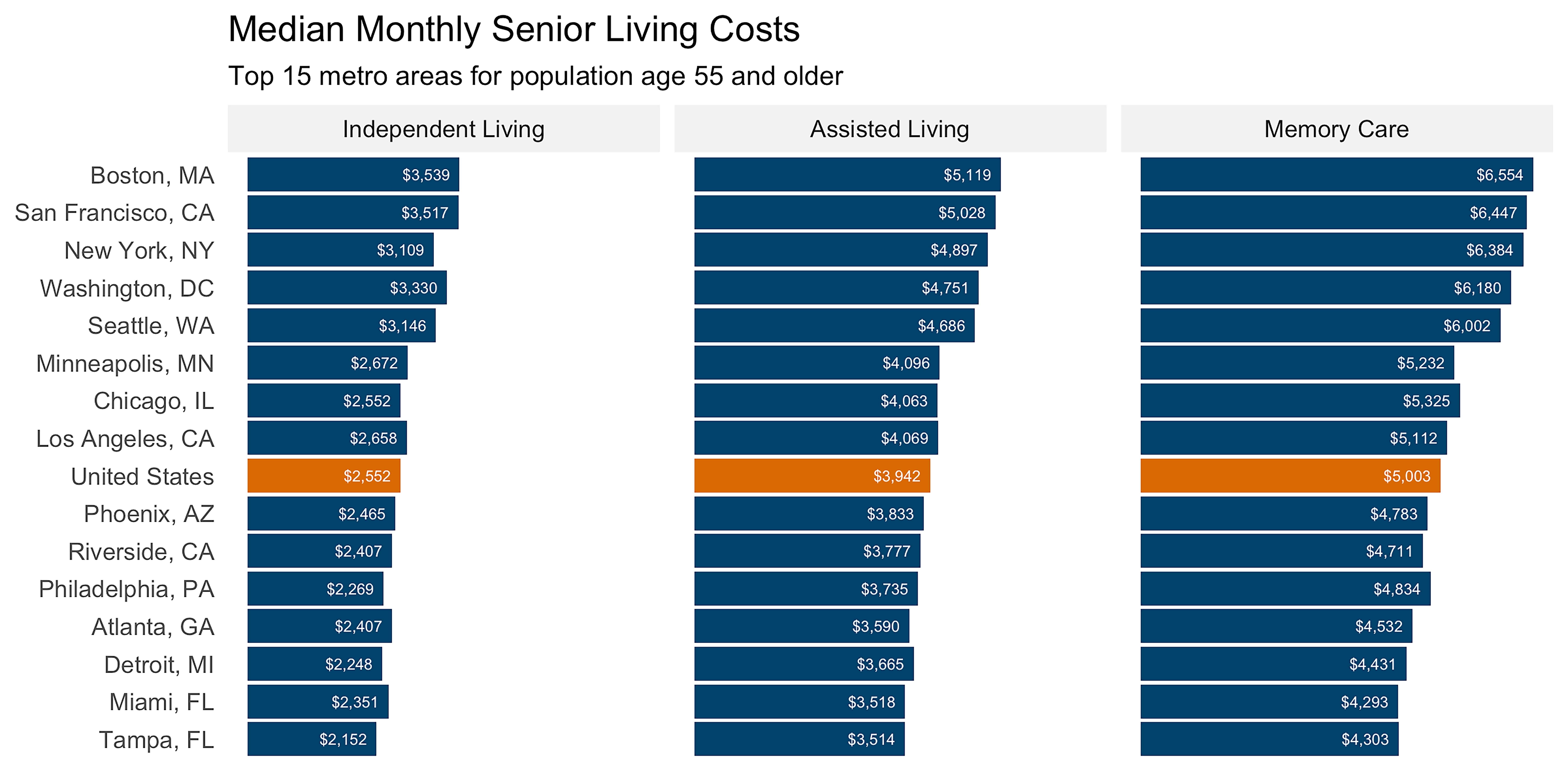 Assisted Living Comparison Chart