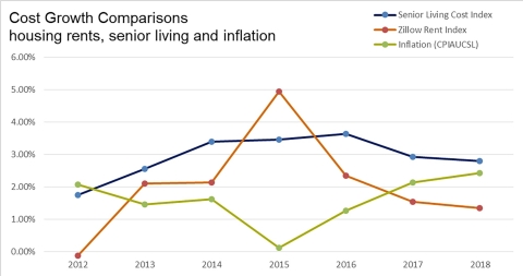Cost Growth Comparisons: Zillow Rent Index, Senior Living Cost Index and Inflation, 2012 through 2018 (Source: A Place for Mom)
