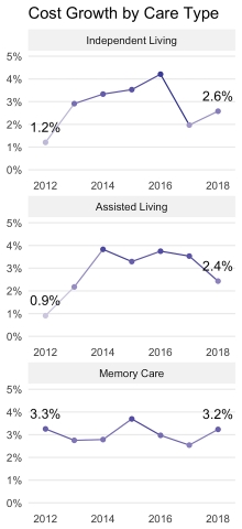 Cost Growth by Care Type: Independent Living, Assisted Living and Memory Care, 2012 through 2018 (Source: A Place for Mom)