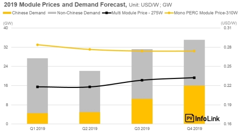 2019 Module Prices and Demand Forecast. (Photo: Business Wire)