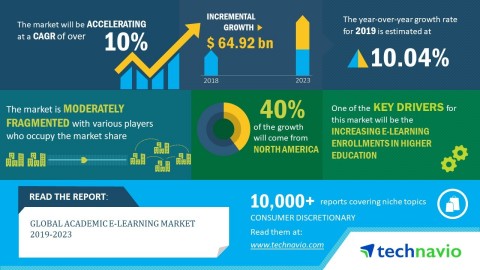 Technavio has published a new market research report on the global academic e-learning market from 2019-2023. (Graphic: Business Wire)