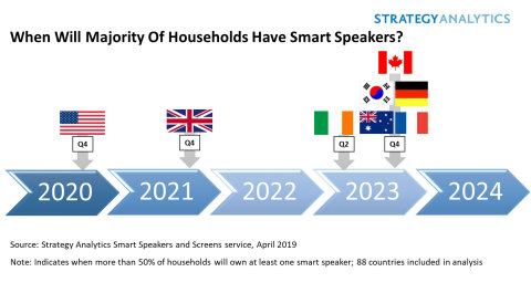 Smart Speaker Adoption Timeline (Graphic: Business Wire)