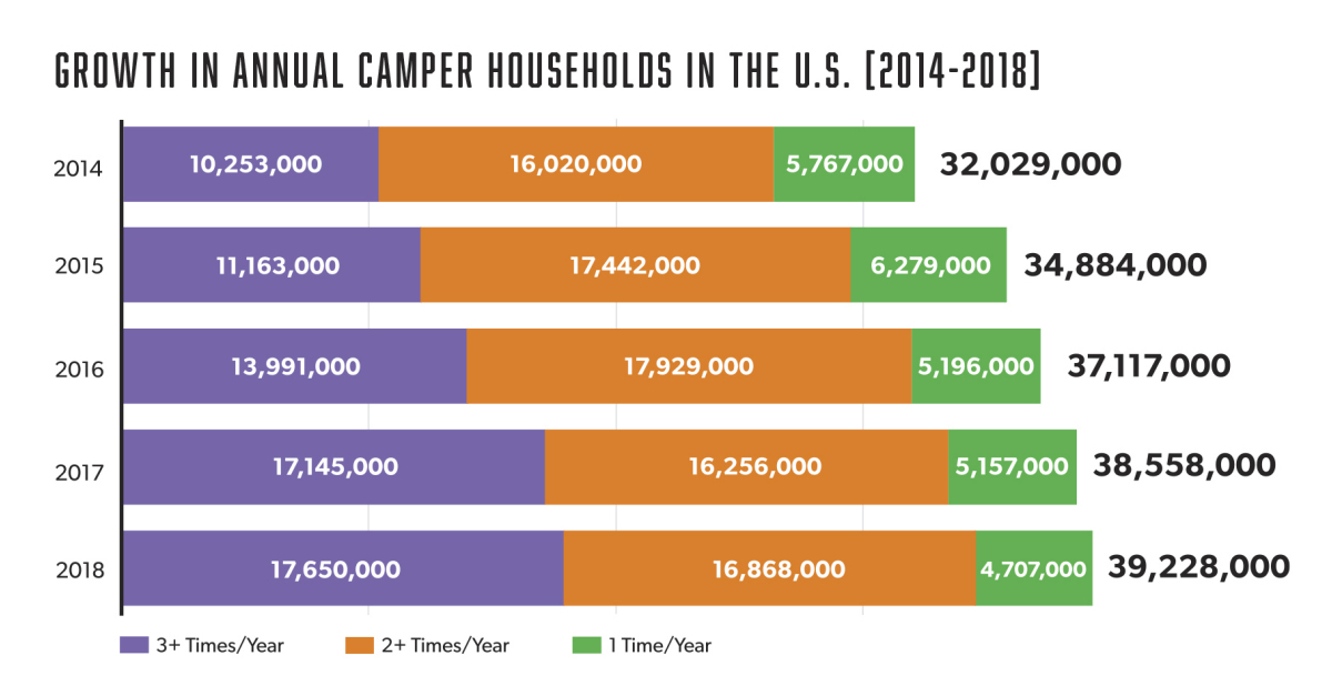 Camping is on the Rise in North America with More People Heading