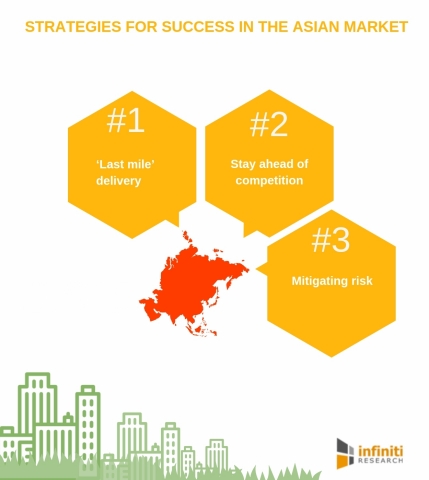 Strategies for success in Asia's emerging markets. (Graphic: Business Wire)