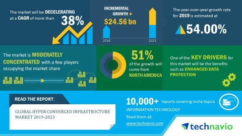 Technavio has published a new market research report on the global hyper converged infrastructure market from 2019-2023. (Graphic: Business Wire)