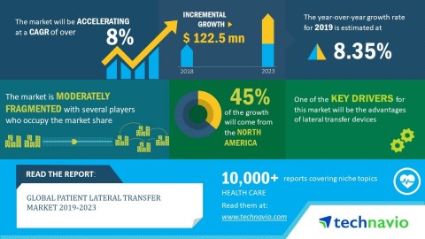 Technavio has published a new market research report on the global patient lateral transfer market from 2019-2023. (Graphic: Business Wire)