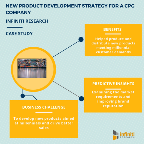New product development strategy for a CPG company (Graphic: Business Wire)