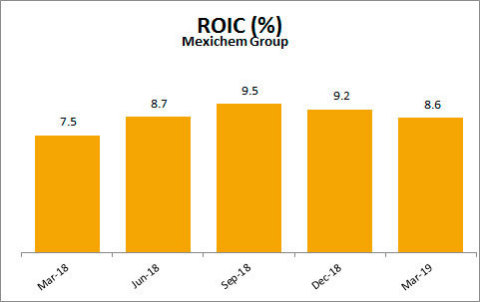 Without the effects of IFRS 16 the ROIC would have been 8.9. (Graphic: Business Wire)