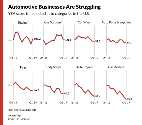 Yelp Economic Average for selected auto categories in the U.S. (Graphic: Business Wire)