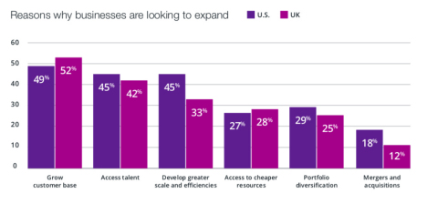 Velocity Global's new report reveals reasons why businesses are looking to expand (Graphic: Business Wire)