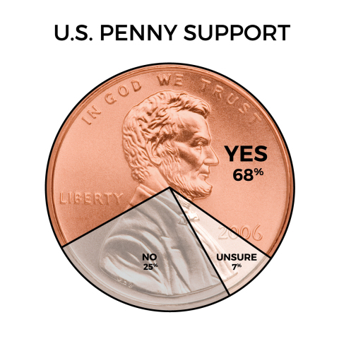 More than two-thirds of Americans (68%) want to keep the penny, according to a poll released by Americans for Common Cents (ACC). (Graphic: Business Wire)