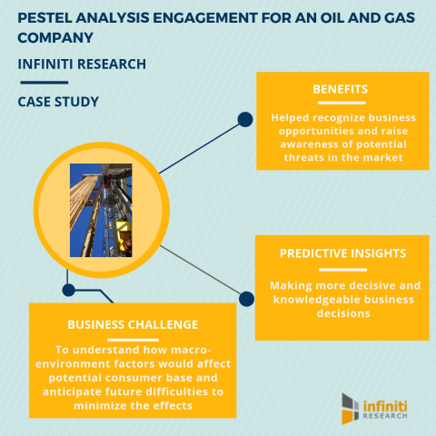PESTEL analysis engagement for an oil and gas company (Graphic: Business Wire)
