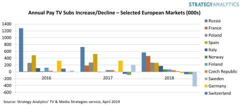 Annual Pay TV Subscriptions Increase/Decrease: Selected European Markets (Graphic: Business Wire)