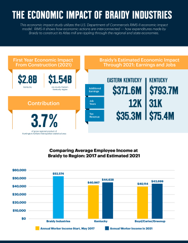 The Economic Impact of Braidy Industries (Graphic: Business Wire)