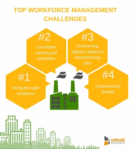 Workforce management challenges in the manufacturing industry. (Graphic: Business Wire)