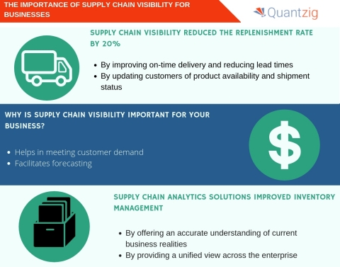 The importance of supply chain visibility for businesses (Graphic: Business Wire)