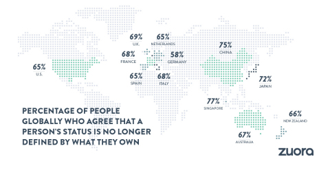 Product ownership is a thing of the past. 68% of international adults believe that a person's status is no longer defined by what they own. (Graphic: Business Wire)