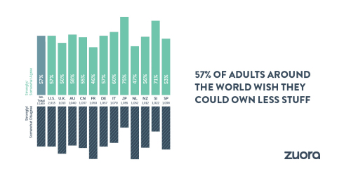 Product ownership is a thing of the past. 57% of international adults wish they could own less “stuff.” (Graphic: Business Wire)