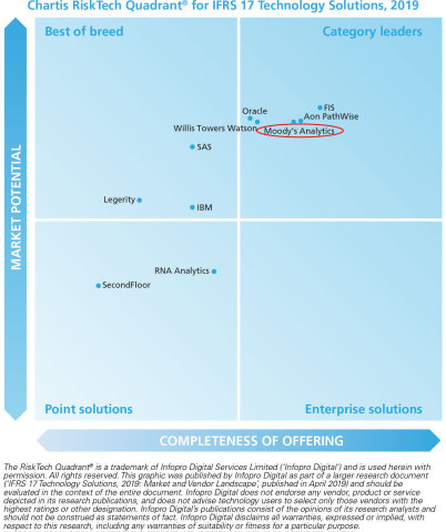 ifrs chartis analytics