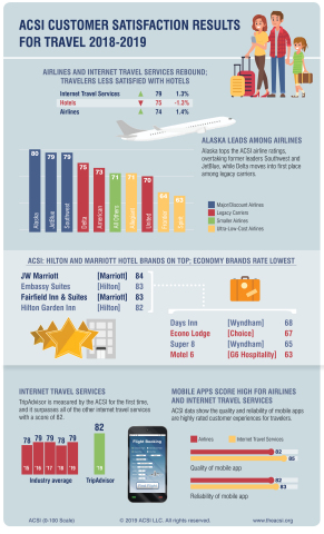 American Customer Satisfaction Index (ACSI) results for travel 2018-2019 (Graphic: Business Wire)
