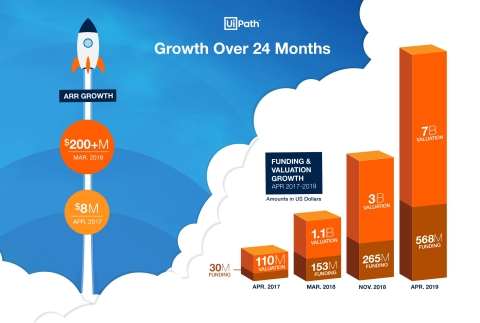 UiPath Growth Over 24 Months (Graphic: Business Wire)