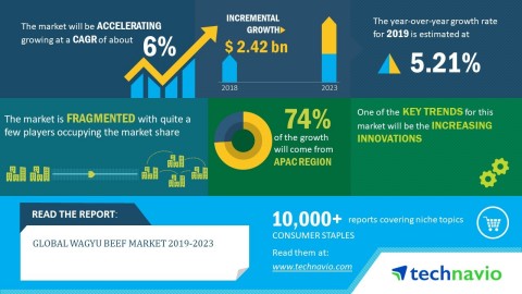 Technavio has published a new market research report on the global wagyu beef market from 2019-2023. (Graphic: Business Wire)