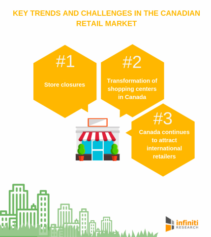 Key trends and challenges in the Canadian retail market (Graphic: Business Wire)