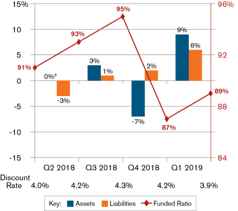 Model pension plan examined by Sibson Consulting and Segal Marco Advisors increased by 2 percentage points since the previous quarter. (Graphic: Business Wire)