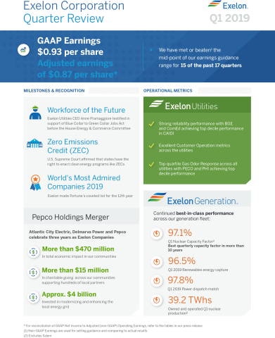 Exelon Corp. Quarter Review (Graphic: Business Wire)