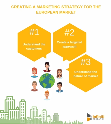 Creating a marketing strategy for the European market. (Graphic: Business Wire)