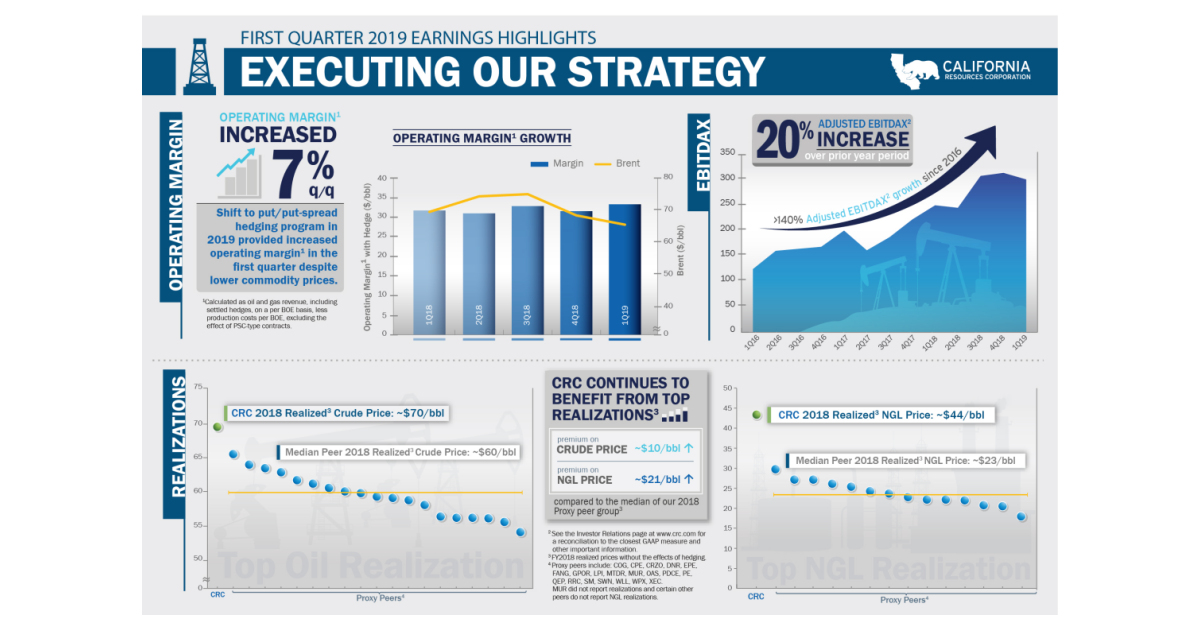 California Resources Corporation Announces First Quarter 2019 Results ...