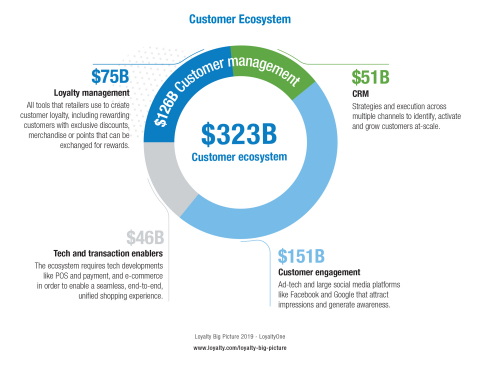 The “Loyalty Big Picture” report from LoyaltyOne delivers insights on the $323 billion global customer ecosystem. (Graphic: Business Wire)