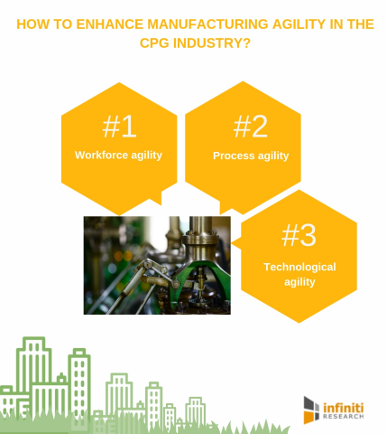 How to enhance manufacturing agility in the CPG industry. (Graphic: Business Wire)