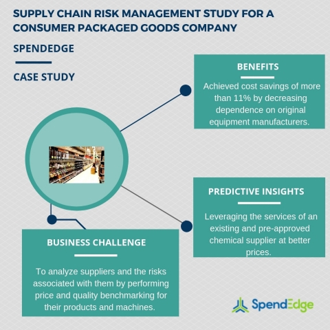 Supply chain risk management study for a consumer packaged goods company. (Graphic: Business Wire)