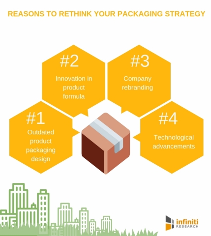 Reasons to rethink your packaging strategy. (Graphic: Business Wire)