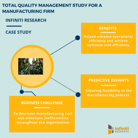 Total quality management study for a manufacturing firm (Graphic: Business Wire)