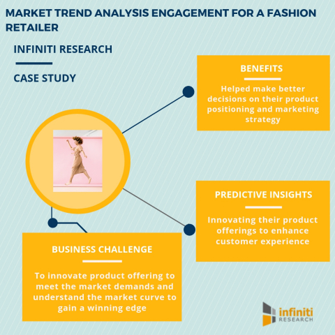 Market trend analysis engagement for a fashion retailer (Graphic: Business Wire)