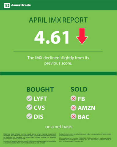 TD Ameritrade April 2019 Investor Movement Index (Graphic: TD Ameritrade)